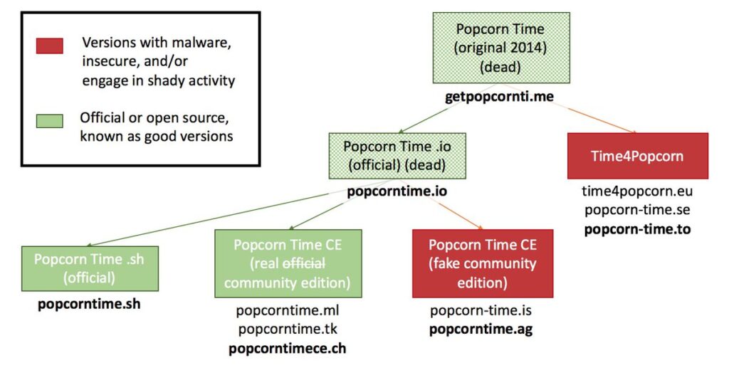 Popcorn Time Fake Version